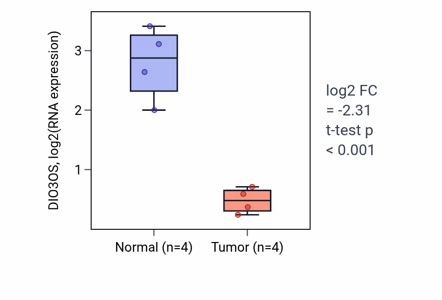 Tumor-vs-normal expression box plot for DIO3OS in BLCA.