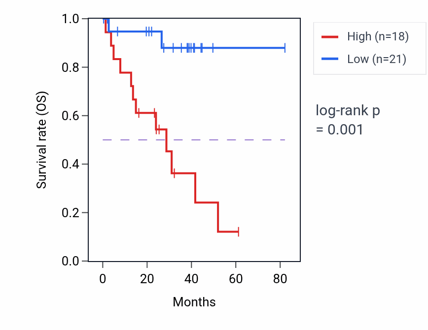 Kaplan&ndash;Meier survival curve for DIP2A RNA expression in UVM: high vs low expression groups.