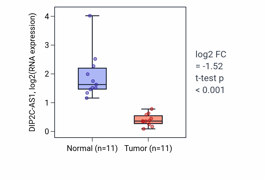 Tumor-vs-normal expression box plot for DIP2C-AS1 in KICH.