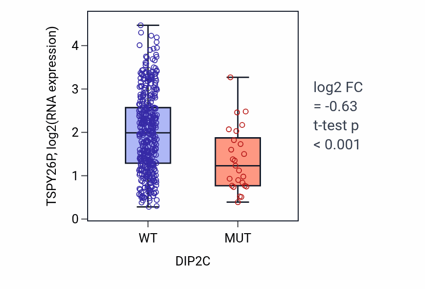 Box plot of TSPY26P in DIP2C-low vs DIP2C-high samples in COAD.