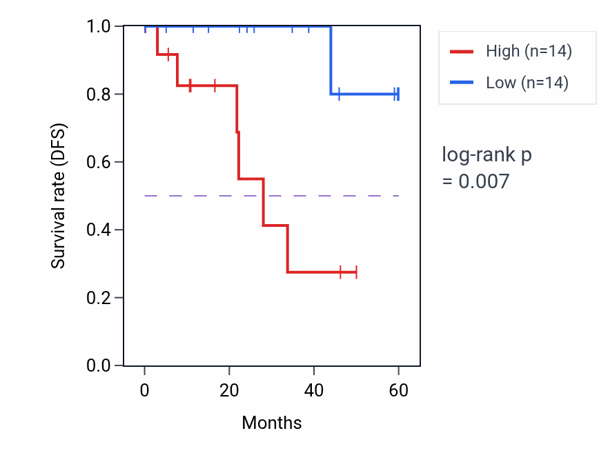 Kaplan&ndash;Meier survival curve for DIP2C mass-spec protein-high vs -low samples in LSCC.