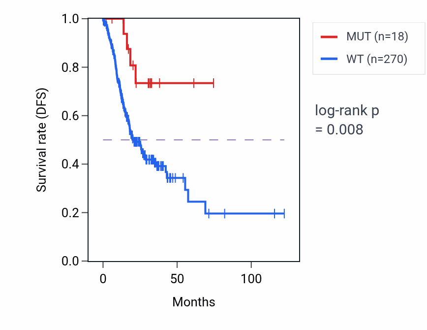 Kaplan&ndash;Meier survival curve for DIP2C mutant vs wild-type samples in STAD.