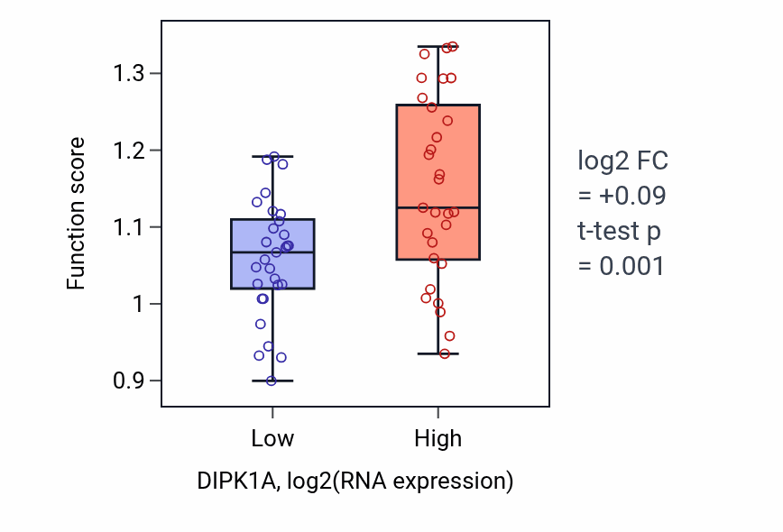 Box plot of Positive regulation of steroid biosynthetic process in DIPK1A-low vs DIPK1A-high samples in OVARY.