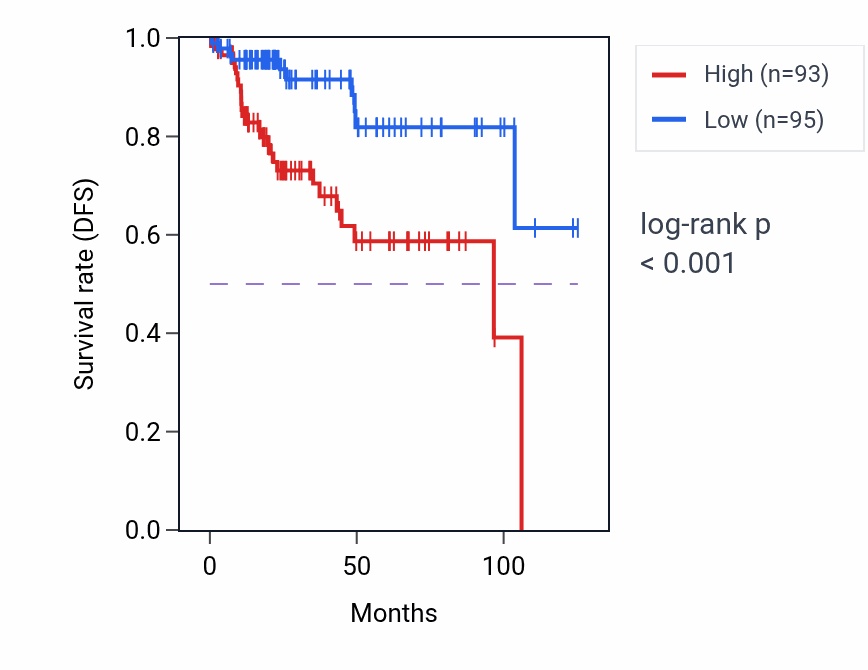 Kaplan&ndash;Meier survival curve for DIPK1A RNA expression in KIRP: high vs low expression groups.