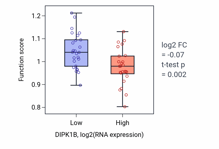 Box plot of Positive regulation of monoatomic ion transmembrane transport in DIPK1B-low vs DIPK1B-high samples in PANCREAS.