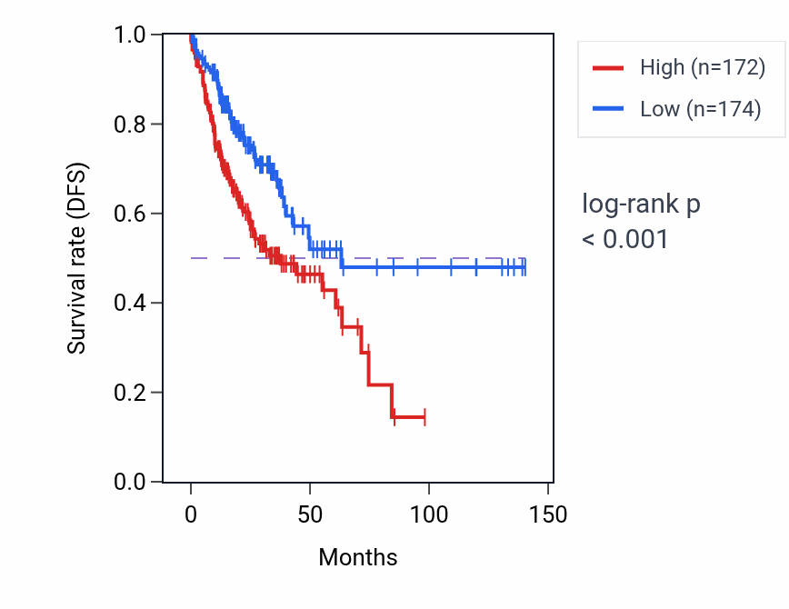Kaplan&ndash;Meier survival curve for DIPK1B RNA expression in COAD: high vs low expression groups.