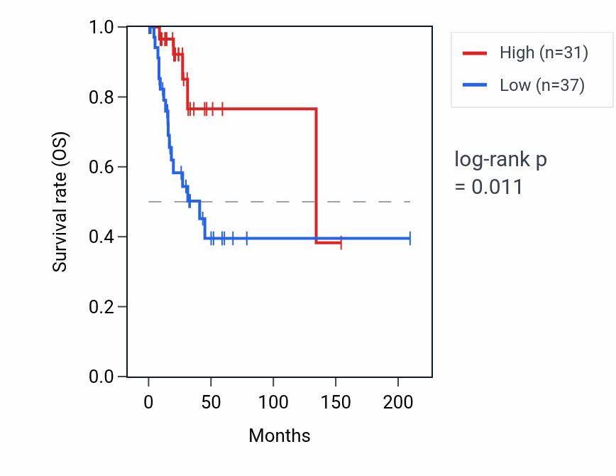 Kaplan&ndash;Meier survival curve for DIPK1C RNA expression in CESC: high vs low expression groups.