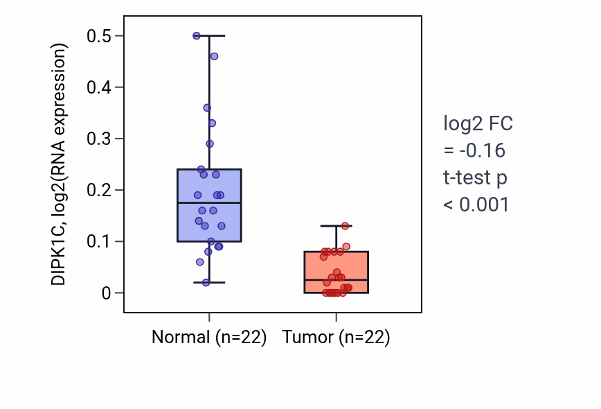 Tumor-vs-normal expression box plot for DIPK1C in KICH.