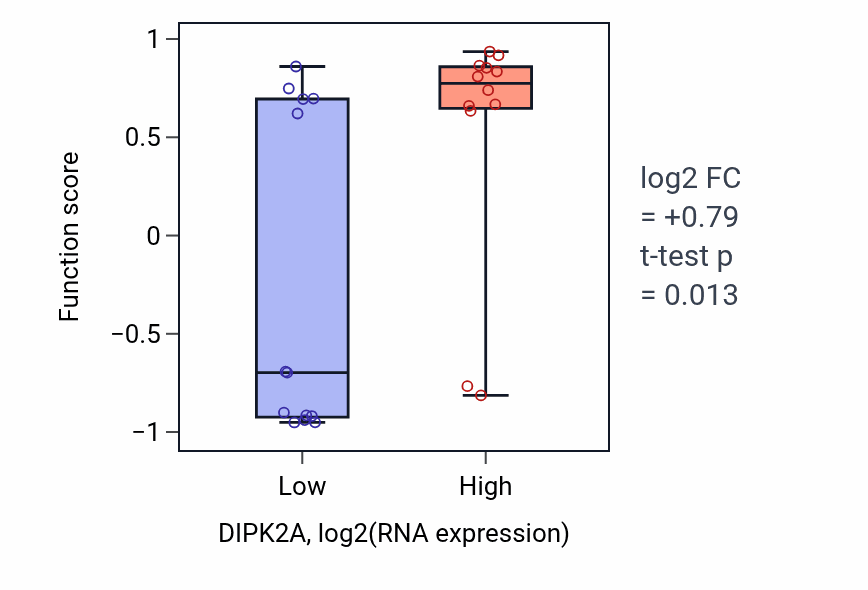 Box plot of Regulation of protein kinase C activity in DIPK2A-low vs DIPK2A-high samples in LIVER.
