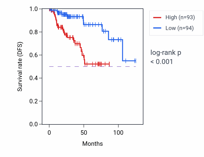 Kaplan&ndash;Meier survival curve for DIPK2A RNA expression in KIRP: high vs low expression groups.
