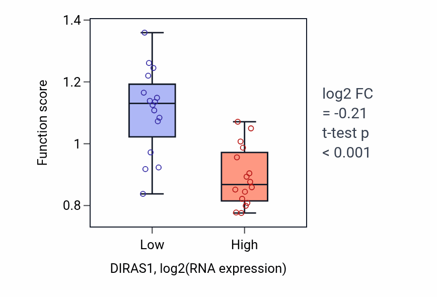 Box plot of Potassium ion import across plasma membrane in DIRAS1-low vs DIRAS1-high samples in OESOPHAGUS.
