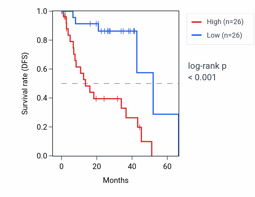 Kaplan&ndash;Meier survival curve for DIRAS1 RNA expression in UVM: high vs low expression groups.