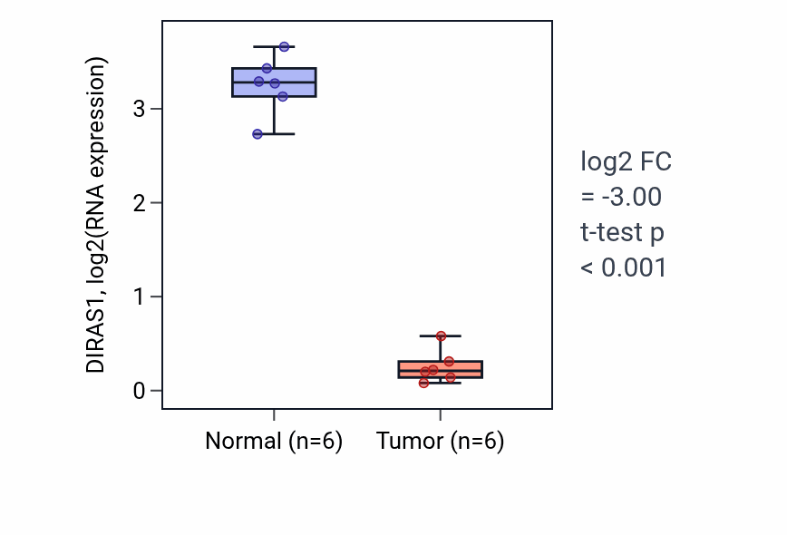Tumor-vs-normal expression box plot for DIRAS1 in KIRC.