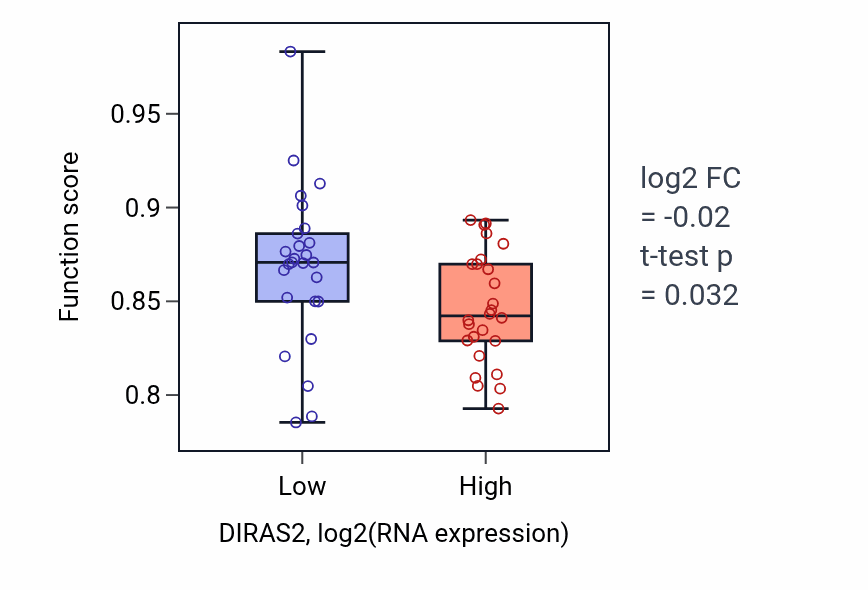 Box plot of Negative regulation of angiogenesis in DIRAS2-low vs DIRAS2-high samples in LUNG_SCLC.