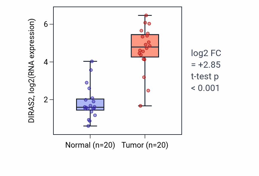 Tumor-vs-normal expression box plot for DIRAS2 in KIRC.