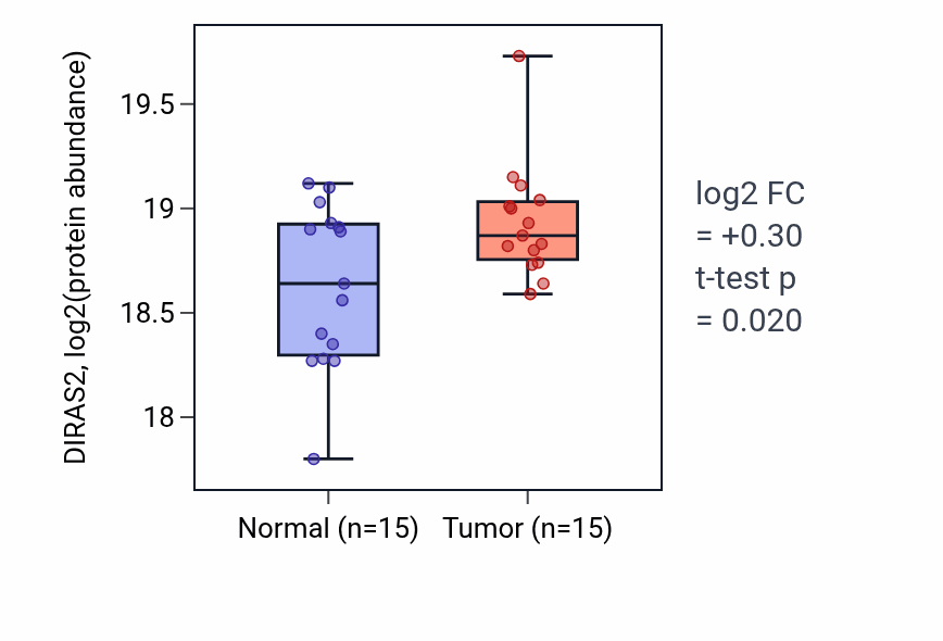 Tumor-vs-normal mass-spec protein box plot for DIRAS2 in CCRCC.