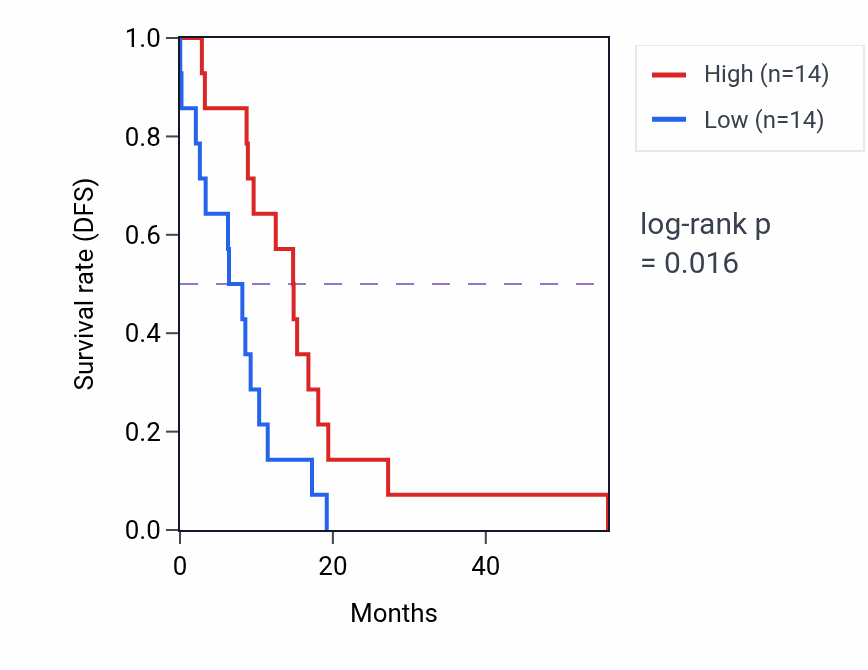 Kaplan&ndash;Meier survival curve for DIRAS2 mass-spec protein-high vs -low samples in GBM.