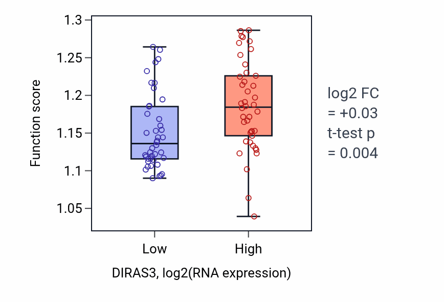 Box plot of Regulation of ERAD pathway in DIRAS3-low vs DIRAS3-high samples in CNS.