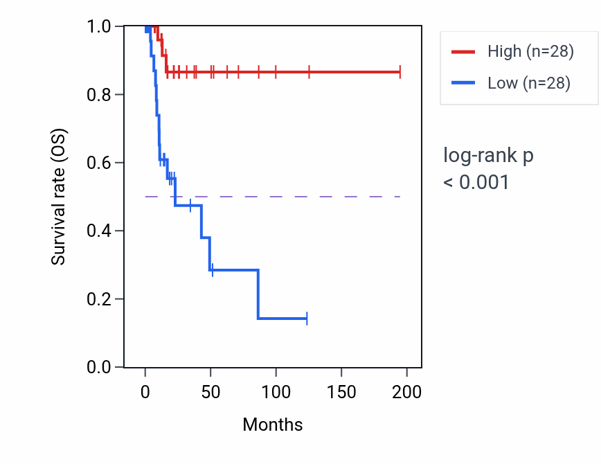 Kaplan&ndash;Meier survival curve for DIRAS3 RNA expression in KIRP: high vs low expression groups.