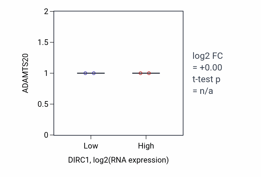 Box plot of ADAMTS20 in DIRC1-low vs DIRC1-high samples in KIDNEY.