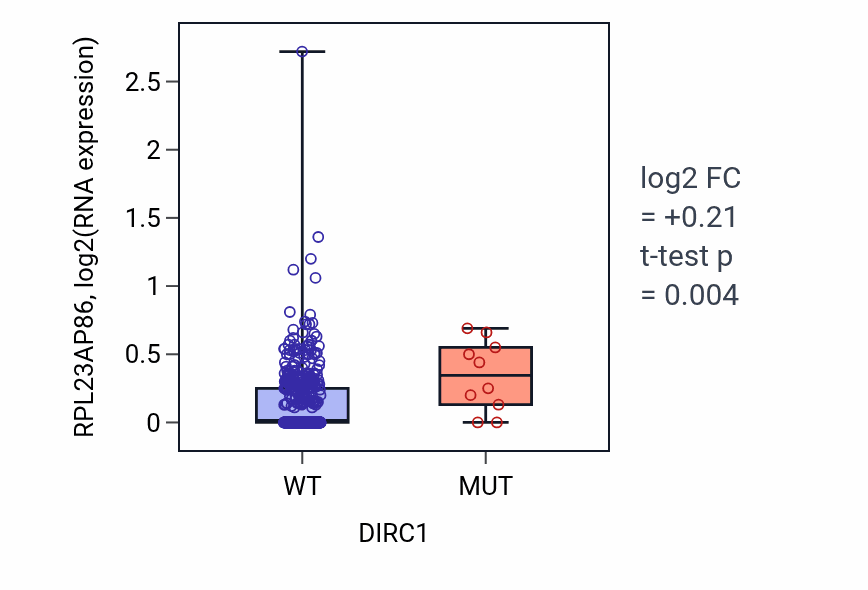 Box plot of RPL23AP86 in DIRC1-low vs DIRC1-high samples in UCEC.