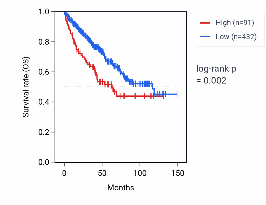 Kaplan&ndash;Meier survival curve for DIRC1 RNA expression in KIRC: high vs low expression groups.