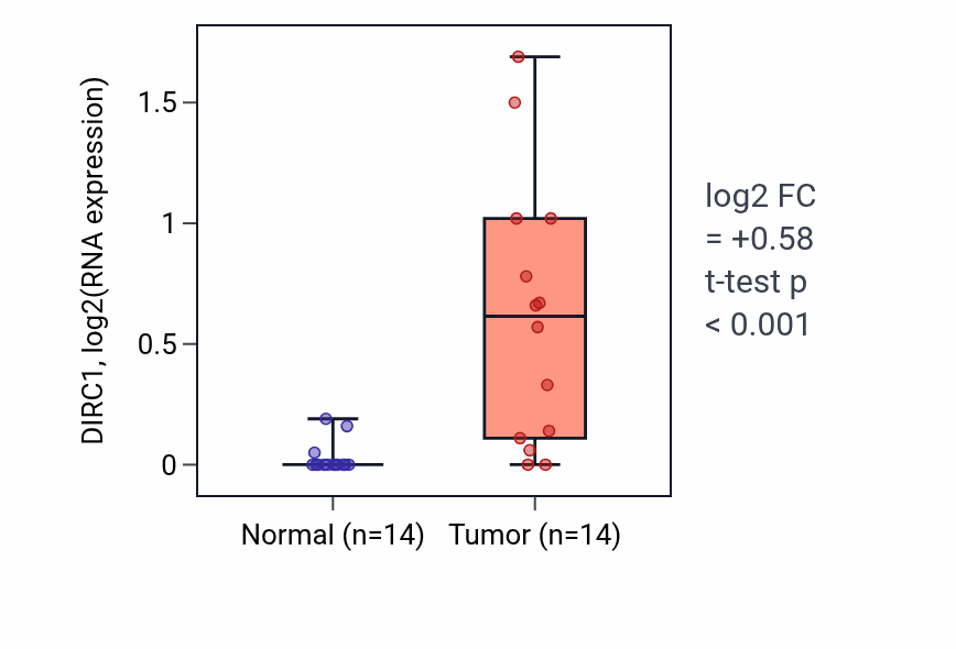 Tumor-vs-normal expression box plot for DIRC1 in HNSC.