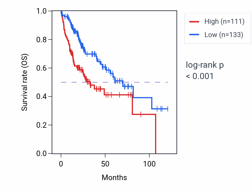 Kaplan&ndash;Meier survival curve for DIRC3 RNA expression in LIHC: high vs low expression groups.
