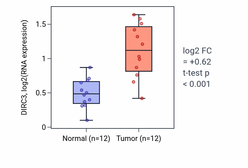 Tumor-vs-normal expression box plot for DIRC3 in KIRC.