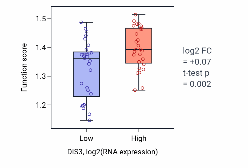 Box plot of Ribosomal protein import into nucleus in DIS3-low vs DIS3-high samples in BREAST.