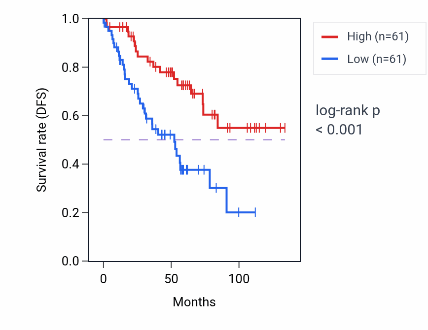 Kaplan&ndash;Meier survival curve for DIS3 RNA expression in KIRC: high vs low expression groups.