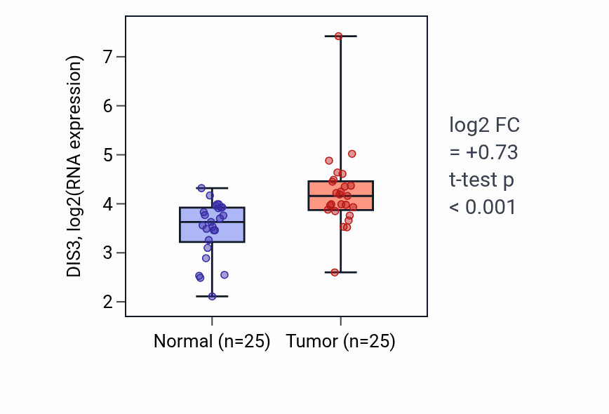 Tumor-vs-normal expression box plot for DIS3 in HNSC.
