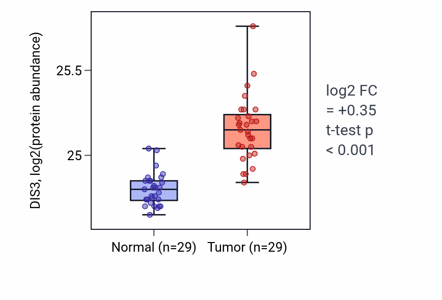 Tumor-vs-normal mass-spec protein box plot for DIS3 in CCRCC.
