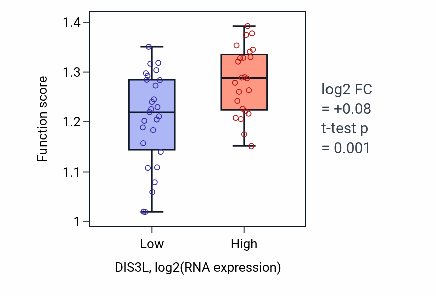 Box plot of Positive regulation of cytokinesis in DIS3L-low vs DIS3L-high samples in PANCREAS.