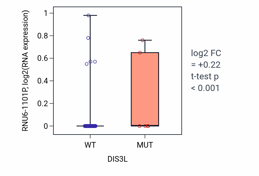 Box plot of RNU6-1101P in DIS3L-low vs DIS3L-high samples in CESC.