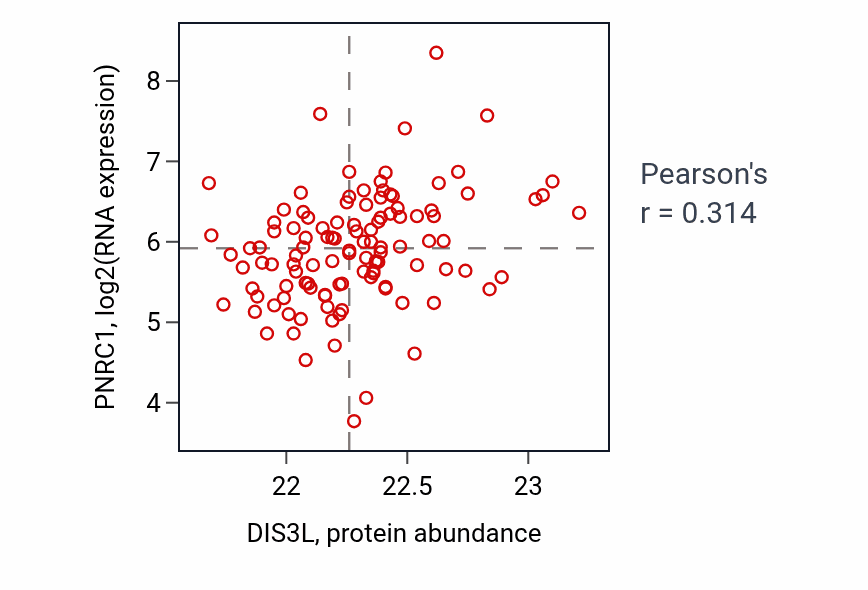 Per-sample scatter of DIS3L vs PNRC1 in BRCA (Pearson r = 0.31).