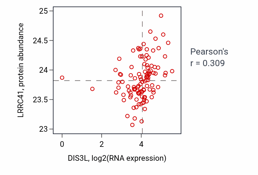 Per-sample scatter of DIS3L vs LRRC41 in HNSC (Pearson r = 0.31).