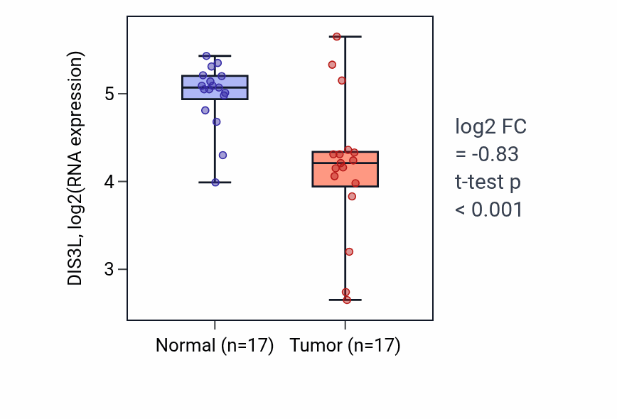 Tumor-vs-normal expression box plot for DIS3L RNA in THCA.