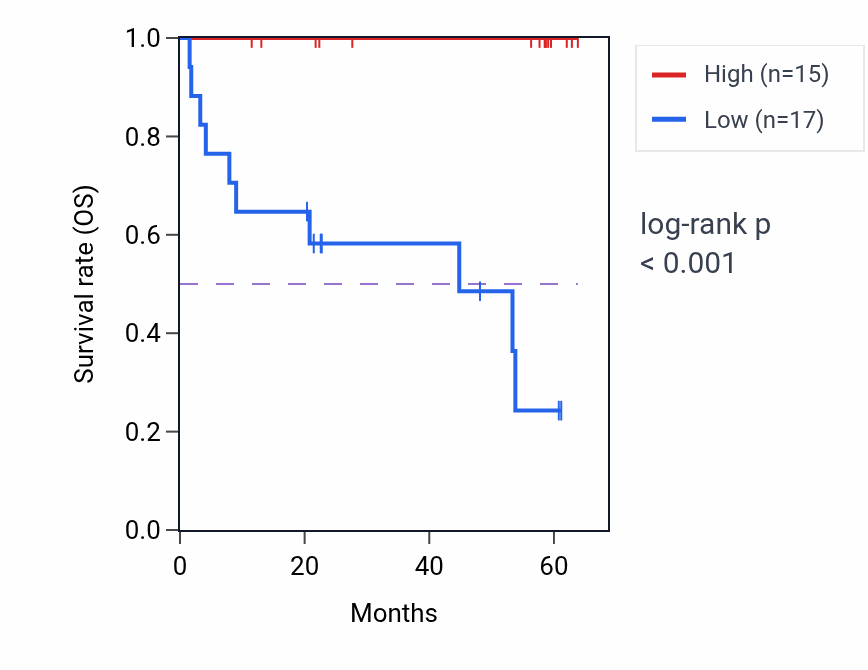Kaplan&ndash;Meier survival curve for DIS3L mass-spec protein-high vs -low samples in CCRCC.