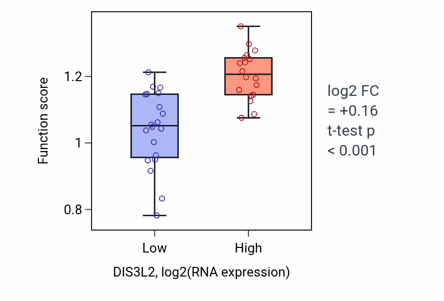 Box plot of Chromosome separation in DIS3L2-low vs DIS3L2-high samples in BONE.