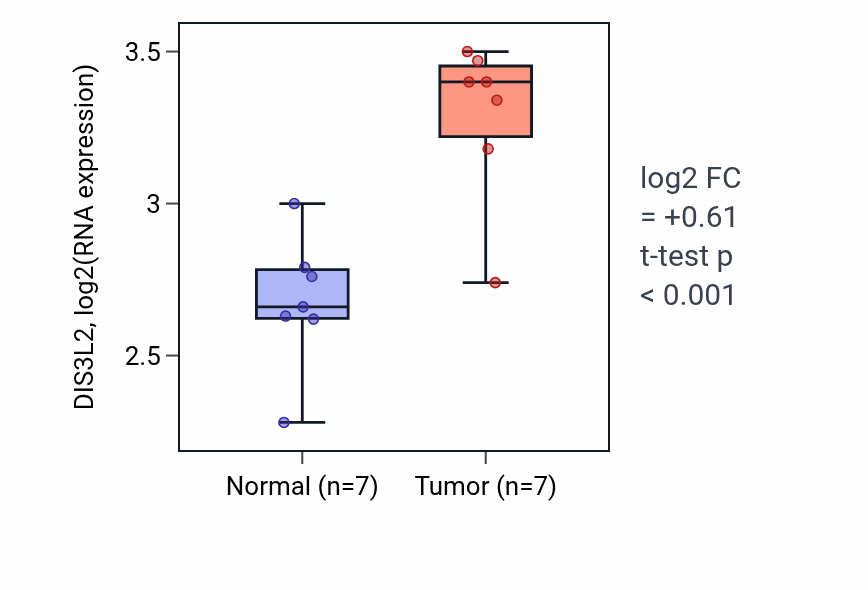Tumor-vs-normal expression box plot for DIS3L2 in COAD.
