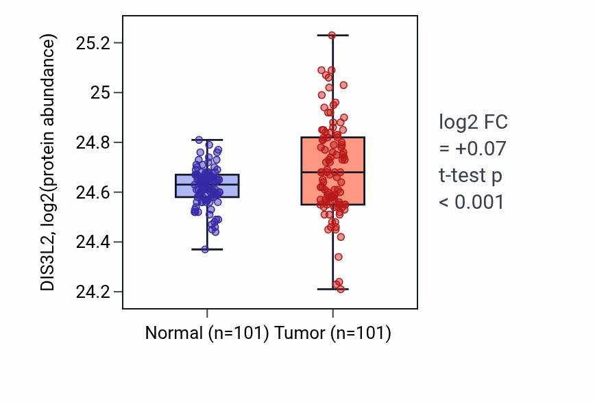 Tumor-vs-normal mass-spec protein box plot for DIS3L2 in LUAD.