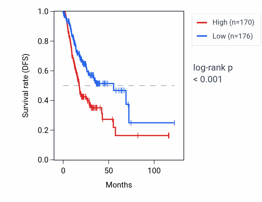 Kaplan&ndash;Meier survival curve for DISC1-IT1 RNA expression in STAD: high vs low expression groups.