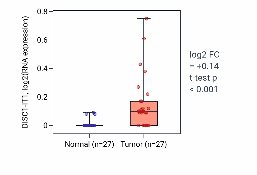 Tumor-vs-normal expression box plot for DISC1-IT1 in HNSC.