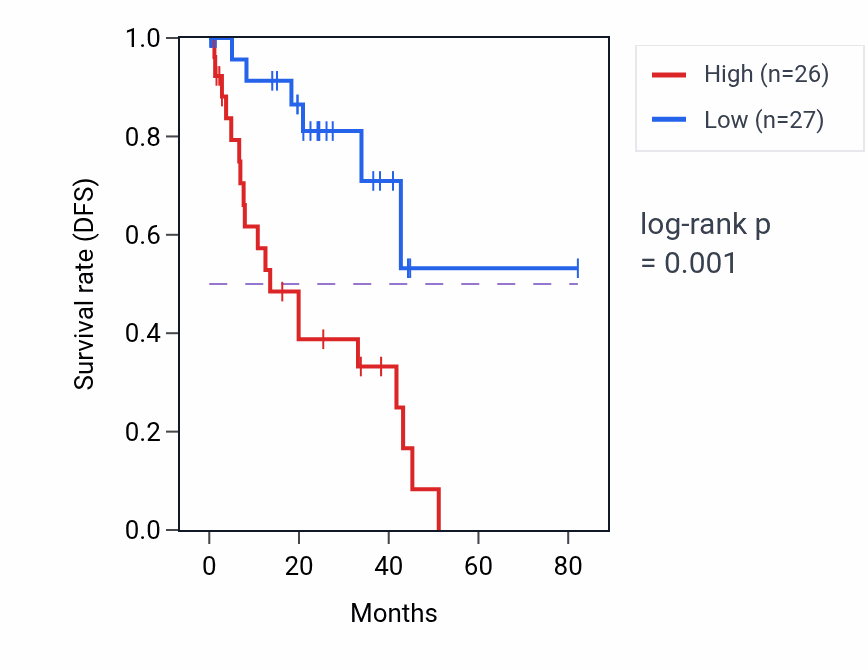 Kaplan&ndash;Meier survival curve for DISC1 RNA expression in UVM: high vs low expression groups.