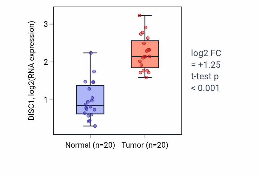 Tumor-vs-normal expression box plot for DISC1 in KIRC.