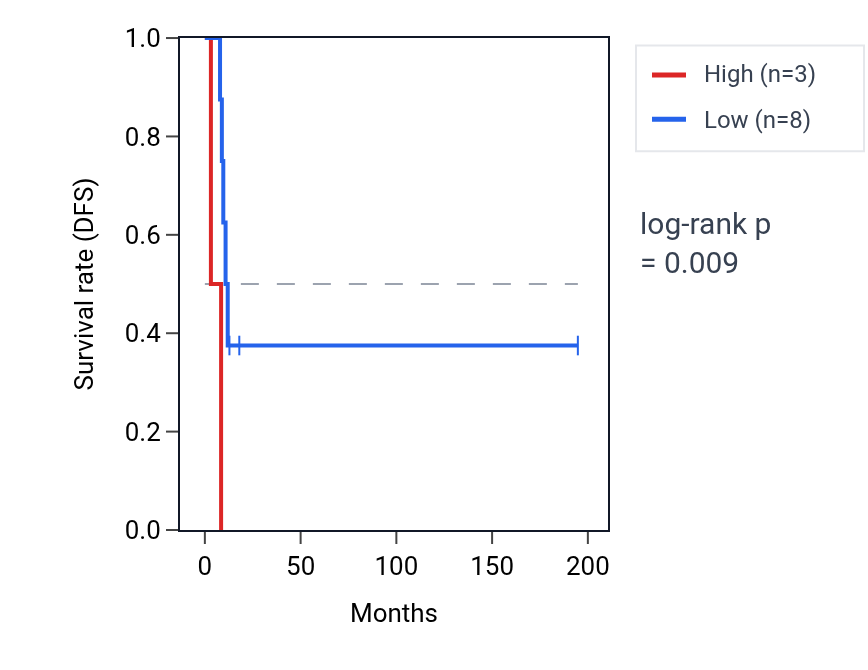 Kaplan&ndash;Meier survival curve for DISC1FP1 RNA expression in KIRP: high vs low expression groups.