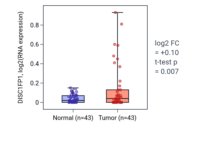 Tumor-vs-normal expression box plot for DISC1FP1 in HNSC.