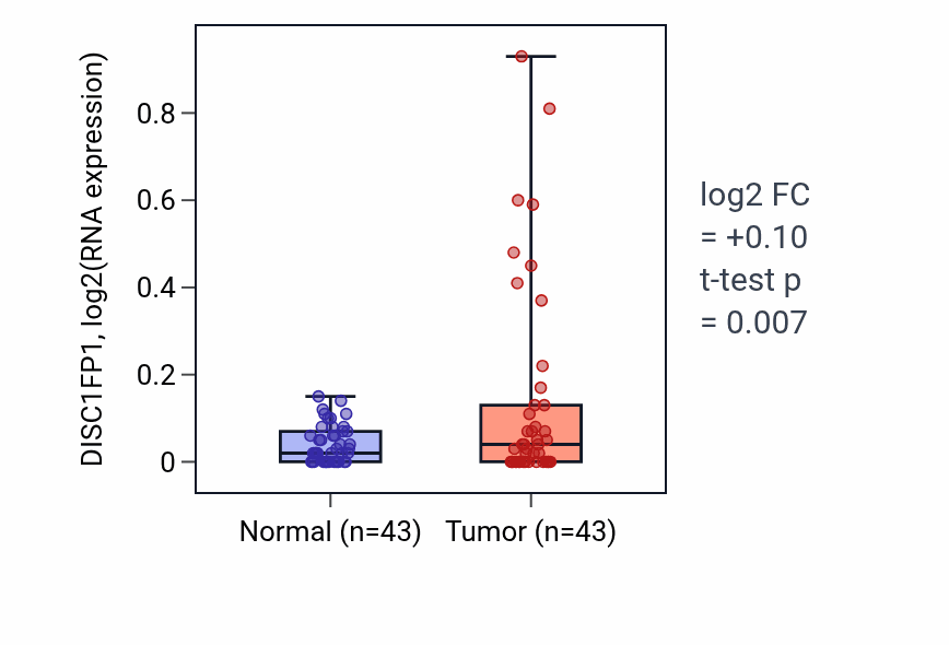 Tumor-vs-normal expression box plot for DISC1FP1 RNA in HNSC.