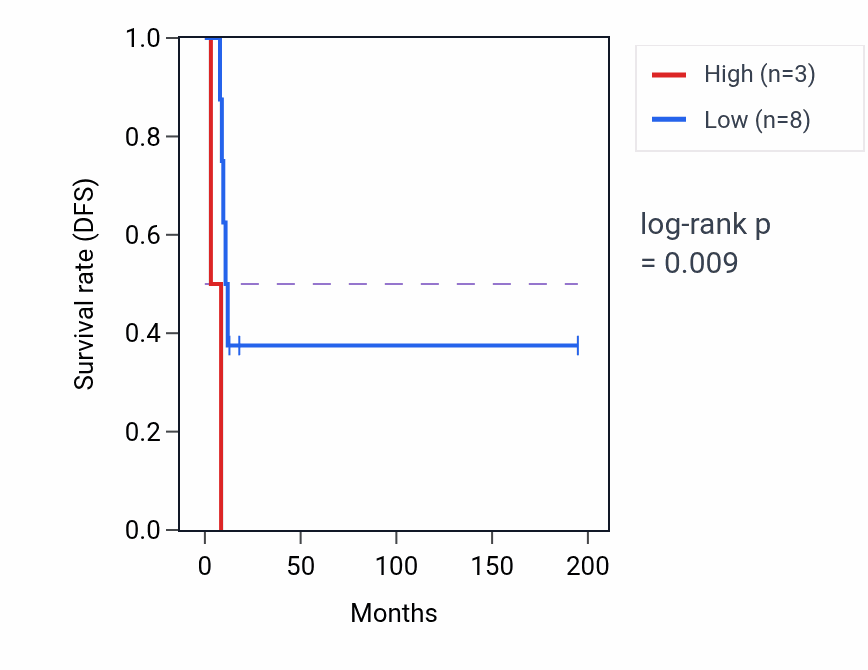 Kaplan&ndash;Meier survival curve for DISC1FP1 RNA-high vs -low samples in KIRP.